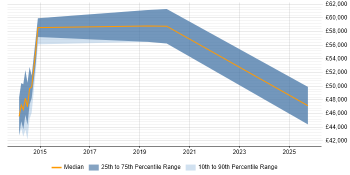 Salary distribution trend for jobs in Wilmslow citing Customer Retention