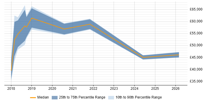 Salary distribution trend for jobs in Wilmslow citing Cybersecurity
