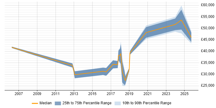 Salary distribution trend for jobs in Wilmslow citing Data Analysis