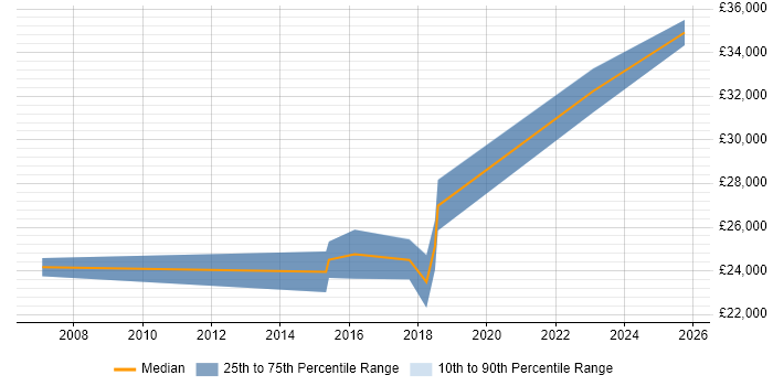 Salary distribution trend for Data Analyst job vacancies in Wilmslow