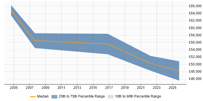 Salary distribution trend for jobs in Wilmslow citing Data Migration