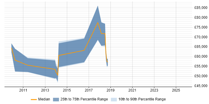 Salary distribution trend for Development Manager job vacancies in Wilmslow