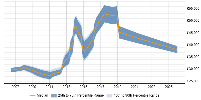 Salary distribution trend for jobs in Wilmslow citing E-Commerce