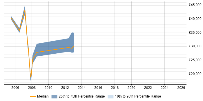 Salary distribution trend for jobs in Wilmslow citing e-Learning
