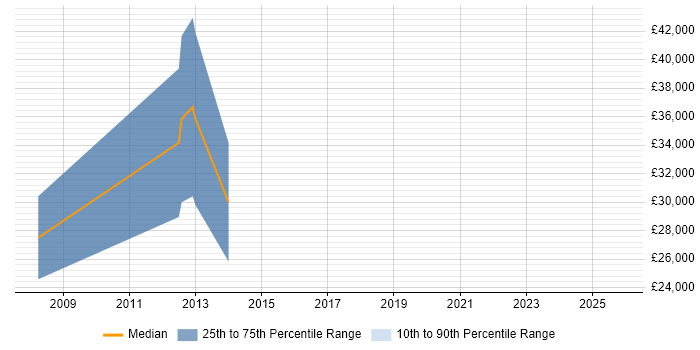 Salary distribution trend for jobs in Wilmslow citing Electronics