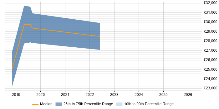 Salary distribution trend for jobs in Wilmslow citing Entra ID