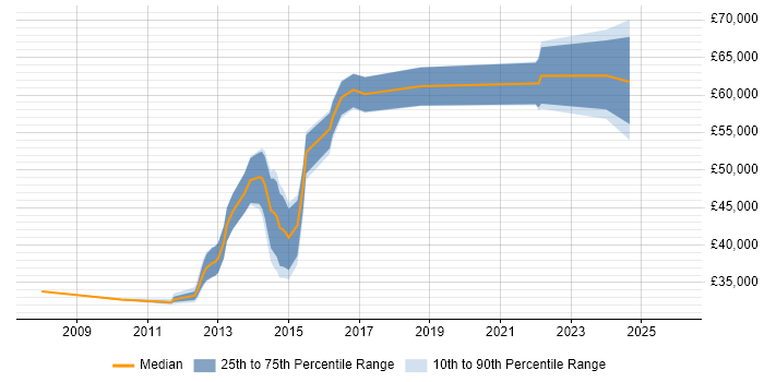 Salary distribution trend for jobs in Wilmslow citing ERP