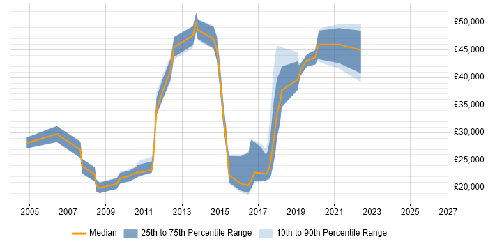 Salary distribution trend for jobs in Wilmslow citing Firewall