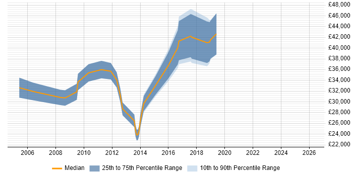 Salary distribution trend for jobs in Wilmslow citing HP