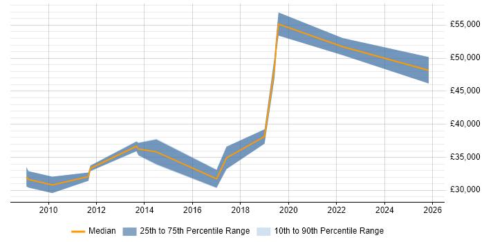 Salary distribution trend for Implementation Consultant job vacancies in Wilmslow