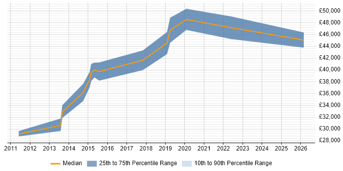 Salary distribution trend for Infrastructure Engineer job vacancies in Wilmslow