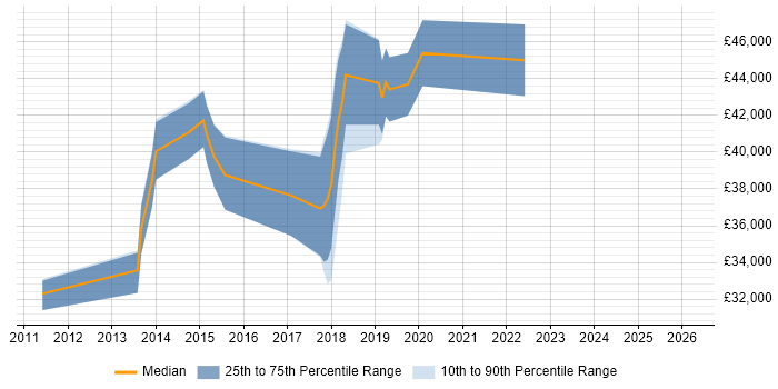 Salary distribution trend for jobs in Wilmslow citing Infrastructure Engineering
