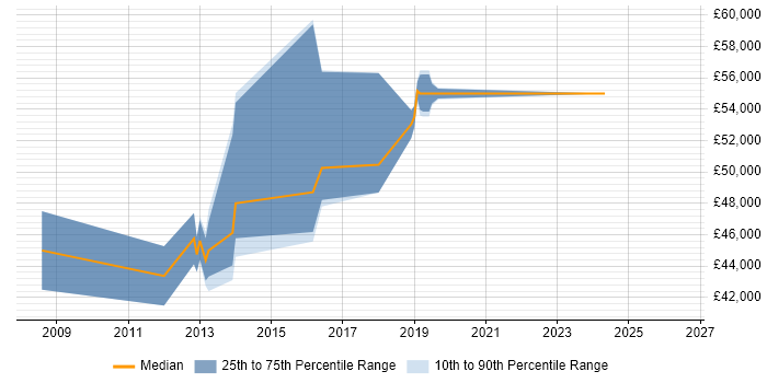 Salary distribution trend for Infrastructure Manager job vacancies in Wilmslow