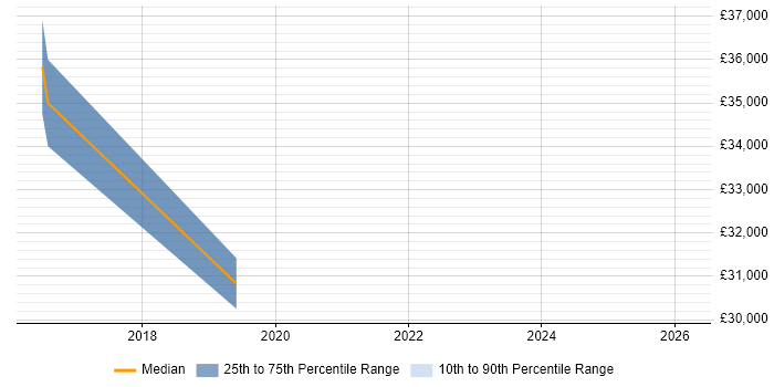 Salary distribution trend for Infrastructure Support job vacancies in Wilmslow
