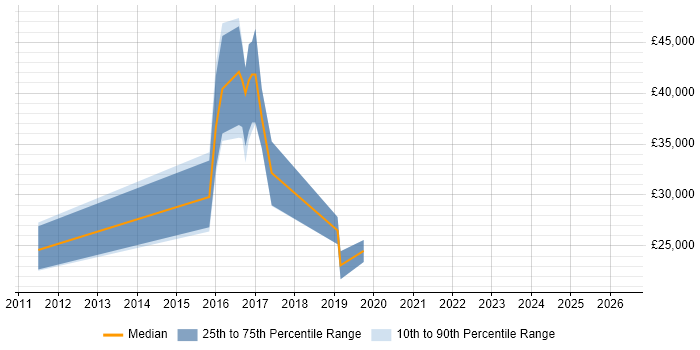 Salary distribution trend for jobs in Wilmslow citing iPad