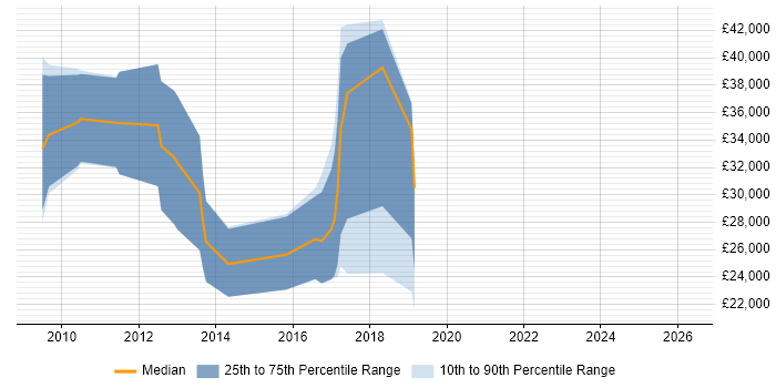 Salary distribution trend for jobs in Wilmslow citing iPhone