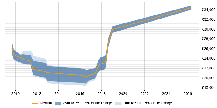 Salary distribution trend for IT Engineer job vacancies in Wilmslow