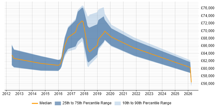 Salary distribution trend for jobs in Wilmslow citing IT Strategy