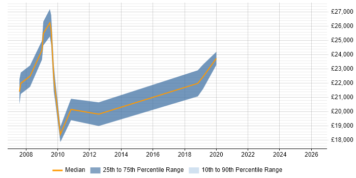 Salary distribution trend for IT Support Technician job vacancies in Wilmslow