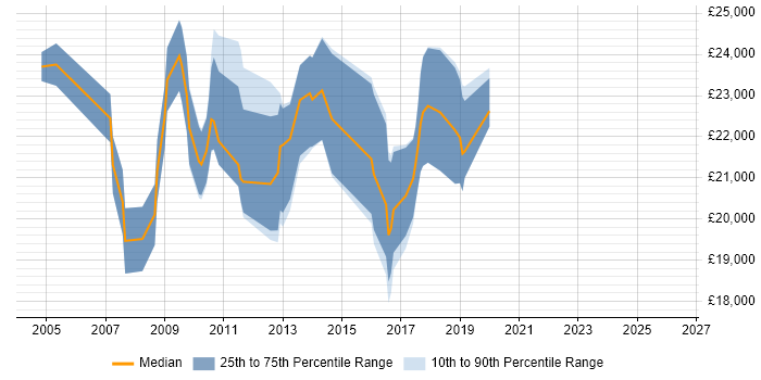 Salary distribution trend for IT Support job vacancies in Wilmslow