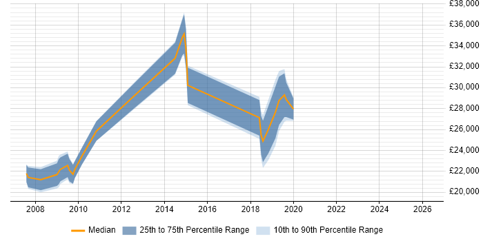 Salary distribution trend for IT Technician job vacancies in Wilmslow