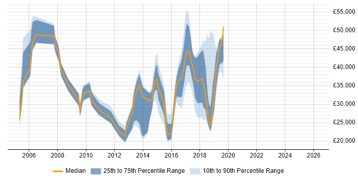 Salary distribution trend for jobs in Wilmslow citing ITIL