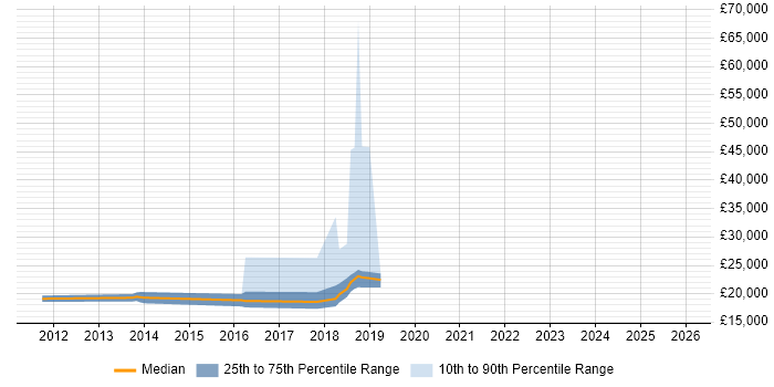 Salary distribution trend for jobs in Wilmslow citing ITSM