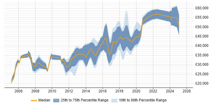 Salary distribution trend for jobs in Wilmslow citing JavaScript