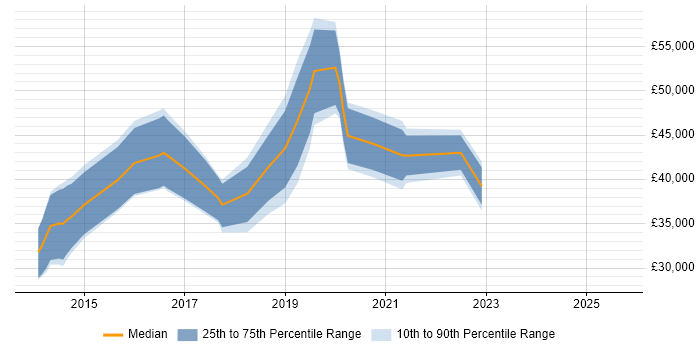 Salary distribution trend for jobs in Wilmslow citing JIRA