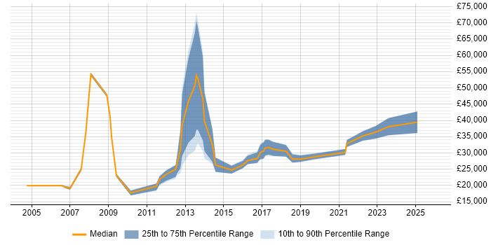 Salary distribution trend for Junior job vacancies in Wilmslow