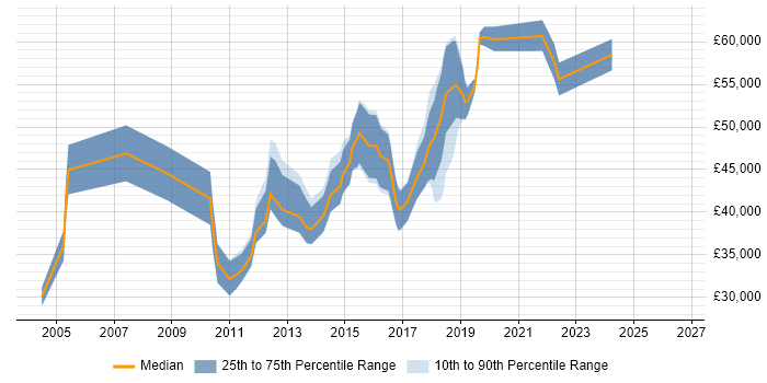 Salary distribution trend for Lead job vacancies in Wilmslow