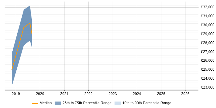 Salary distribution trend for jobs in Wilmslow citing Mac OS
