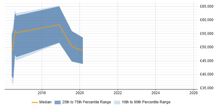 Salary distribution trend for jobs in Wilmslow citing Machine Learning