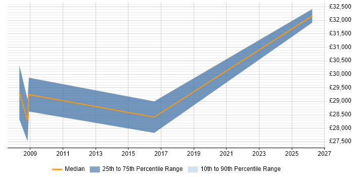 Salary distribution trend for Marketing Manager job vacancies in Wilmslow