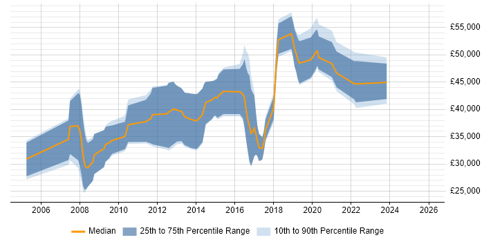 Salary distribution trend for jobs in Wilmslow citing Mentoring