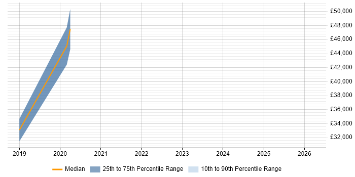 Salary distribution trend for jobs in Wilmslow citing Meraki