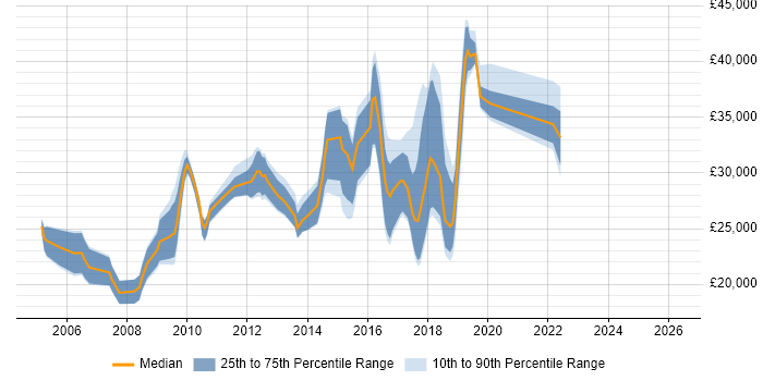 Salary distribution trend for jobs in Wilmslow citing Microsoft Exchange