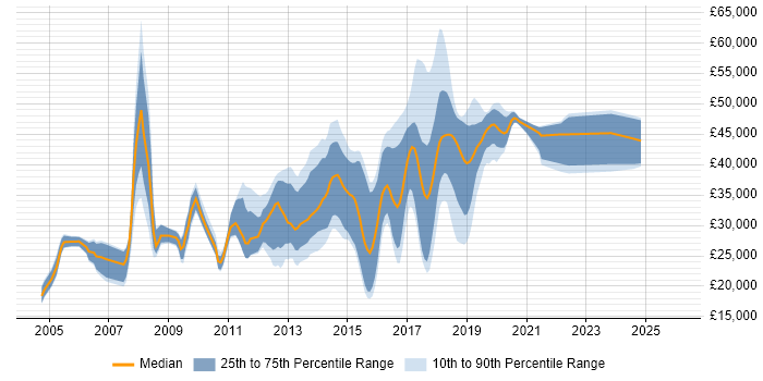 Salary distribution trend for jobs in Wilmslow citing Microsoft