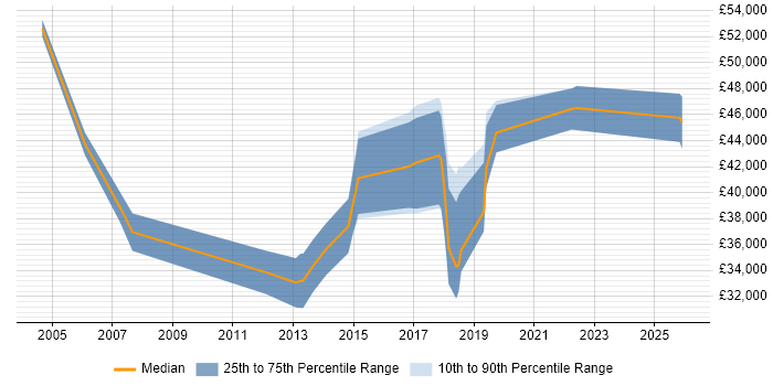 Salary distribution trend for jobs in Wilmslow citing Migration
