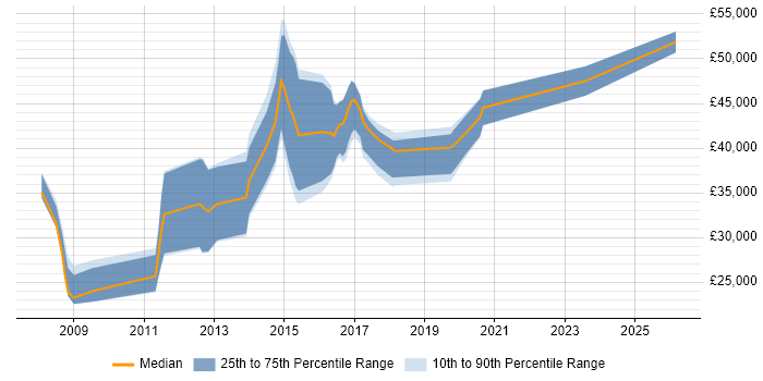 Salary distribution trend for jobs in Wilmslow citing Mobile App