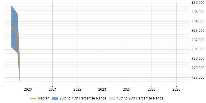 Salary distribution trend for jobs in Wilmslow citing Mobile Device Management