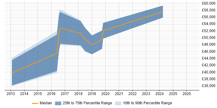 Salary distribution trend for jobs in Wilmslow citing MongoDB