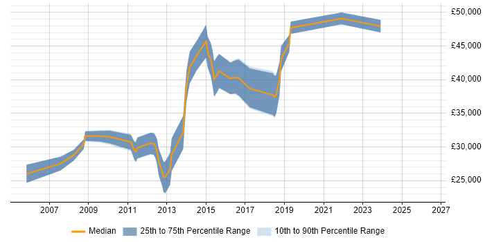 Salary distribution trend for jobs in Wilmslow citing MySQL