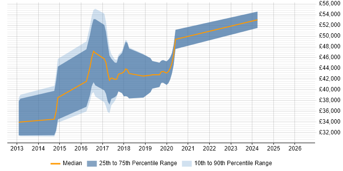 Salary distribution trend for jobs in Wilmslow citing NoSQL