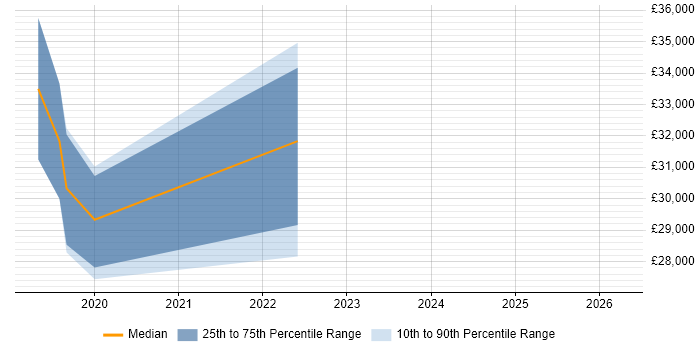 Salary distribution trend for jobs in Wilmslow citing OneDrive