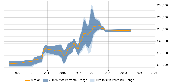 Salary distribution trend for PHP Developer job vacancies in Wilmslow