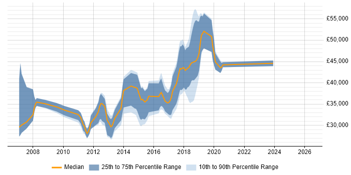 Salary distribution trend for jobs in Wilmslow citing PHP