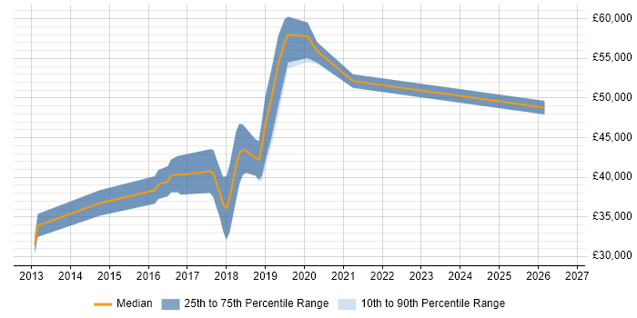 Salary distribution trend for jobs in Wilmslow citing PowerShell