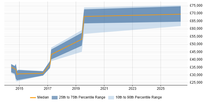 Salary distribution trend for jobs in Wilmslow citing Process Improvement