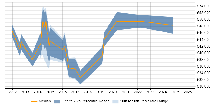 Salary distribution trend for jobs in Wilmslow citing Product Management